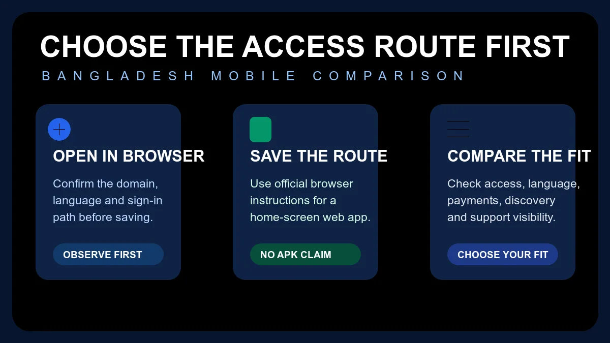 Three-step mobile access guide for browser, home-screen route and comparison